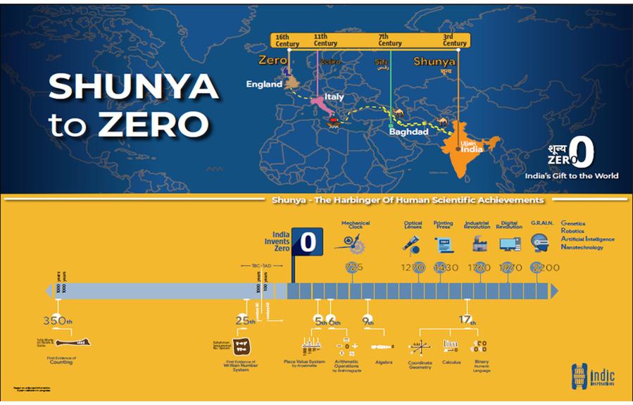 0 - History of 0 - Frame - A4 - Posters - indic inspirations